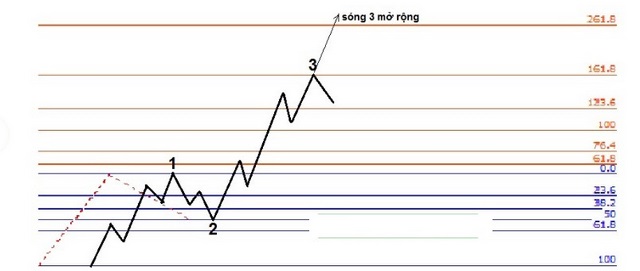 Ảnh 13: Kết hợp Fibonacci vào xác định mô hình sóng Elliott 