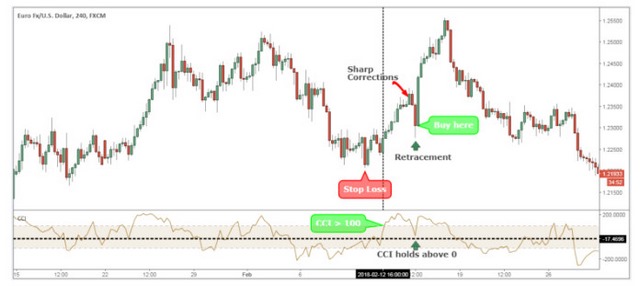 Ảnh 14: Lệnh cắt lỗ stop loss tại tại vị trí đáy đảo chiều gần nhất