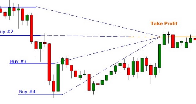 Ảnh 2: Đừng bao giờ nhồi lệnh khi giao dịch Forex 