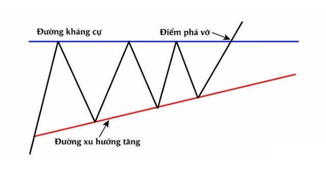 Ảnh 2: Mô hình giá tam giác tăng