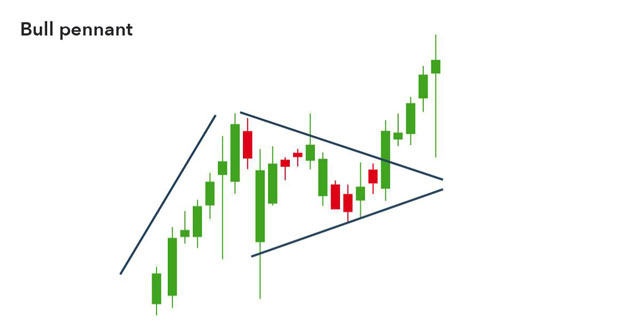 Ảnh 3: Bullish Pennant Pattern mô tả sự tăng giá tiếp diễn 