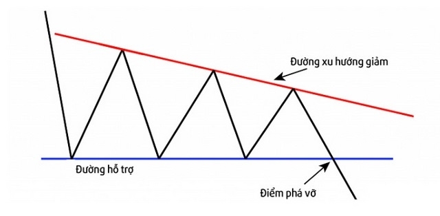 Ảnh 3: Mô hình giá tam giác giảm 