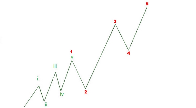 Ảnh 3: Mô hình sóng 1 mở rộng 