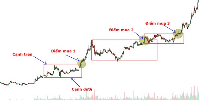 Ảnh 3: Mô tả hướng dịch chuyển của giá hình thành hộp Darvas 