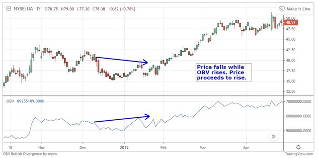 Ảnh 3: OBV tăng giảm phản ánh khối lượng giao dịch và sự hình thành xu hướng