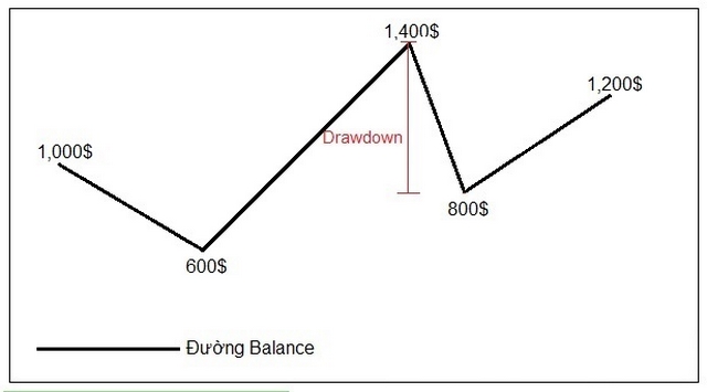 Ảnh 3: Ví dụ về tỷ lệ Drawdown