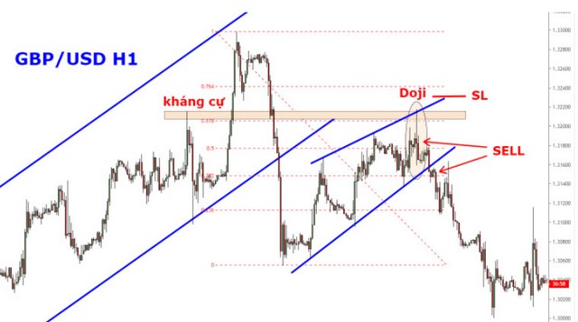 Ảnh 3: Xác định xu hướng của các giao dịch GBP / USD trên time frame H4