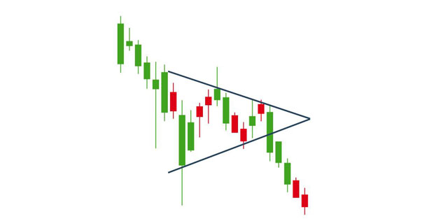 Ảnh 4:  Bearish Pennant Pattern cho biết giá tiếp tục giảm theo xu hướng ban đầu