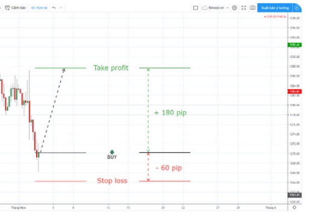 Ảnh 4: Giao dịch với cặp tiền tệ XAU / USD trên khung thời gian H4