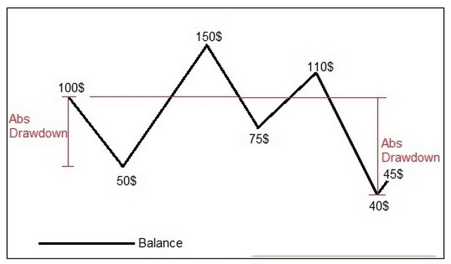 Ảnh 4: Mô tả Absolute Drawdown