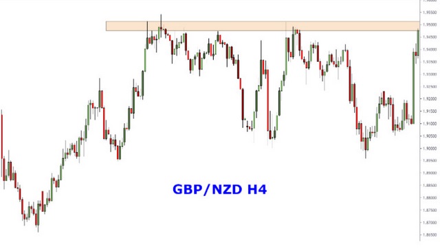 Ảnh 4: Diễn biến giá cặp giao dịch GBP / NZD trên time frame H4 