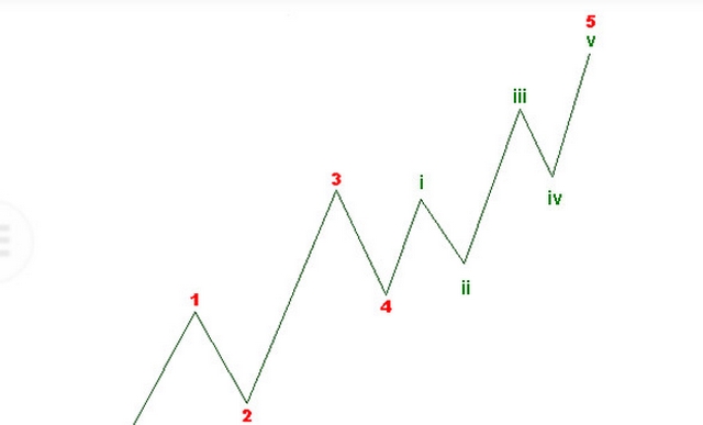 Ảnh 5: Mô hình sóng 5 mở rộng