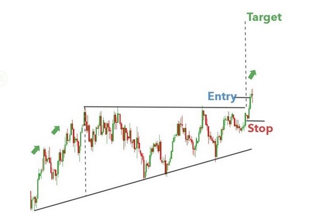 Ảnh 5: Mô tả cách giao dịch với mô hình giá tam giác tăng 