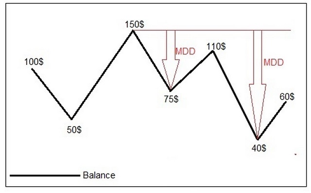 Ảnh 5: Mô tả chỉ số Maximum Drawdown trong tài khoản