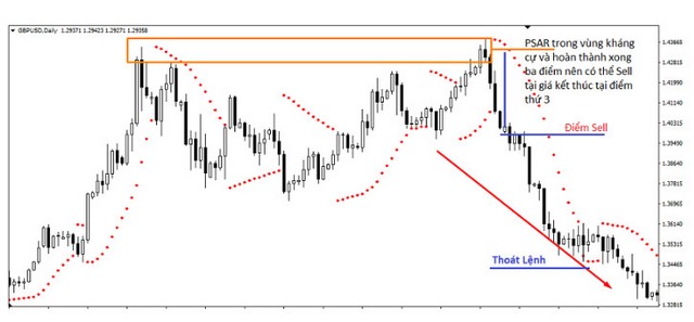 Ảnh 5: Parabolic SAR kết hợp phân tích với đường hỗ trợ và kháng cự