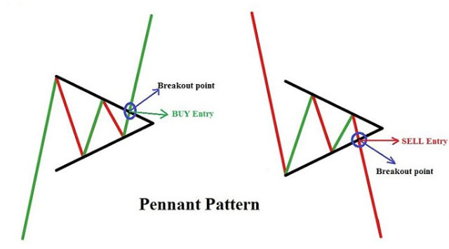 Ảnh 5: Vào lệnh khi Pennant Pattern bị phá vỡ 