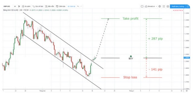 Ảnh 5: Ví dụ với cặp giao dịch GBP / USD trên khung thời gian H4