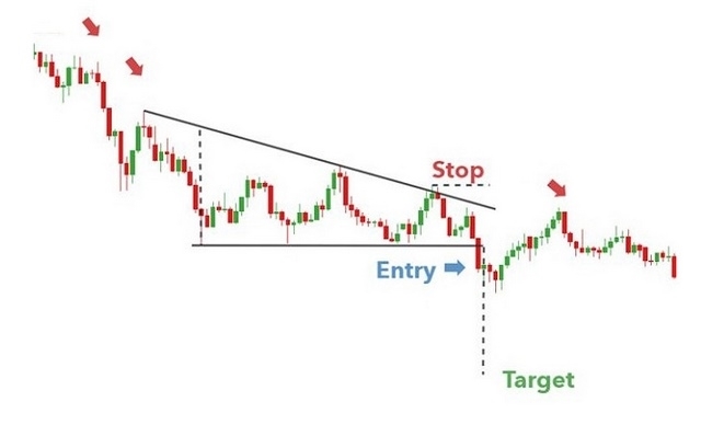 Ảnh 6: Cách giao dịch với mô hình giá tam giác giảm 