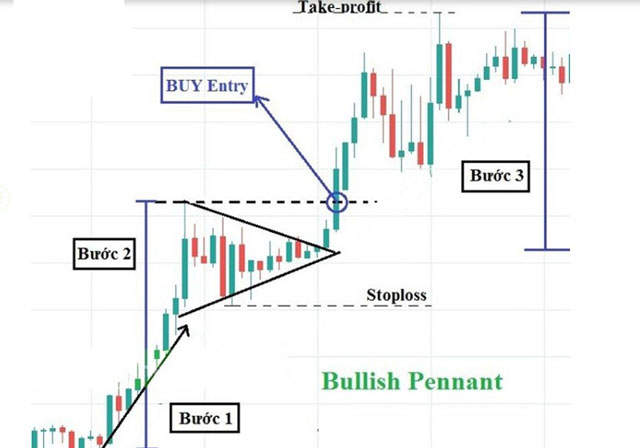 Ảnh 6: Đặt lệnh stop loss giao dịch với mô hình cờ đuôi nheo 