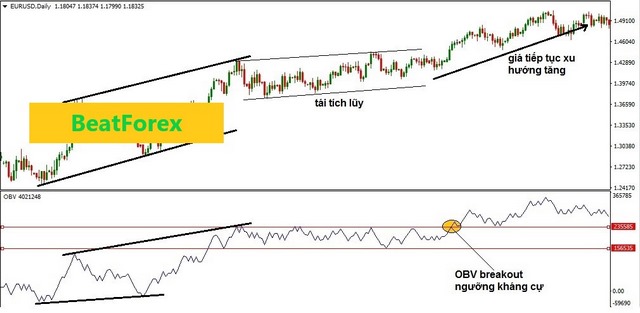 Ảnh 6: Giao dịch trong xu hướng tăng giá với sự hỗ trợ của chỉ báo OBV 