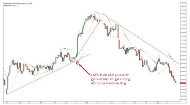 Ảnh 6: PSAR kết hợp tối đường xu hướng trendline 