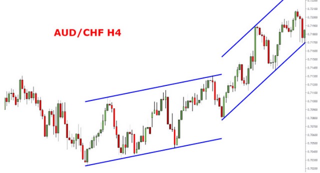 Ảnh 6: Cặp giao dịch AUD / CHF trên khung thời gian H4