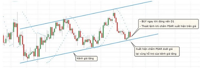 Ảnh 7: Giao dịch Parabolic SAR kết hợp kênh giá thuận xu hướng