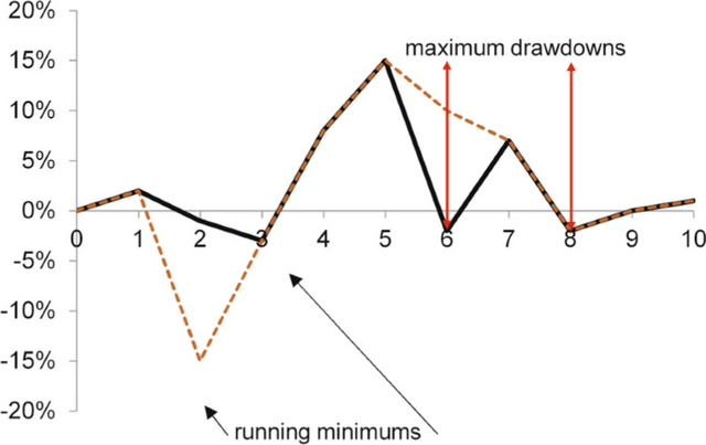 Ảnh 7: Maximum Drawdown chỉ nên dừng lại ở mức 15%