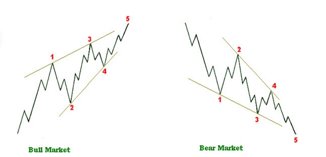 Ảnh 7: Mô hình sóng Leading Diagonal Contracting 