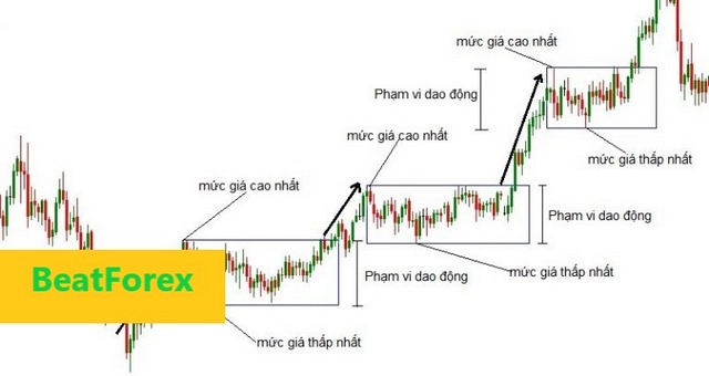 Ảnh 7: Phạm vi dao động giá hình thành vô số hộp Darvas 