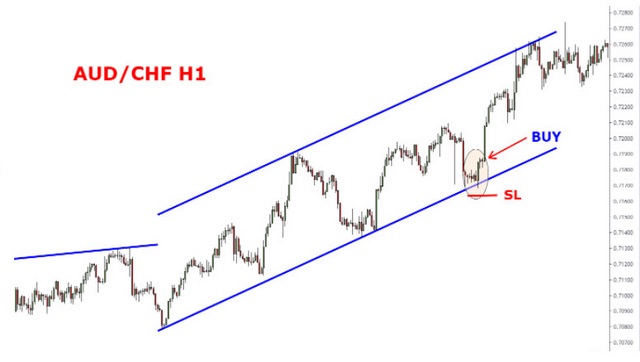 Ảnh 7: Đối chiếu cặp giao dịch AUD / CHF trên khung thời gian H1