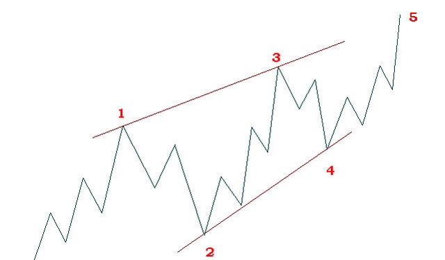 Ảnh 8: Mô hình sóng Leading Diagonal Expanding