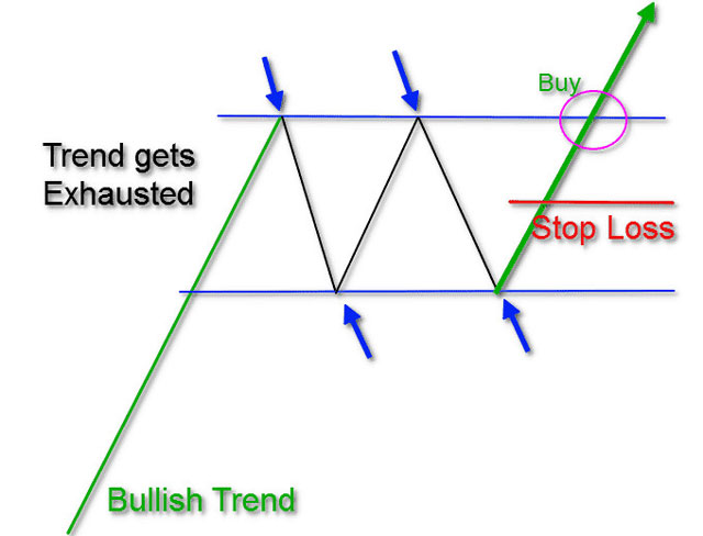 Ảnh 8: Mô tả cách đặt lệnh stop loss trong mô hình chữ nhật 