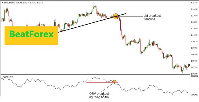 Ảnh 8: OBV phá vỡ ngưỡng hỗ trợ và đi xuống 