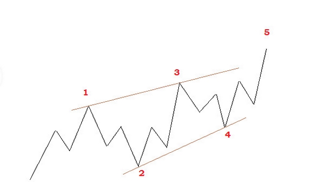 Ảnh 9: Mô hình Ending Diagonal Contracting