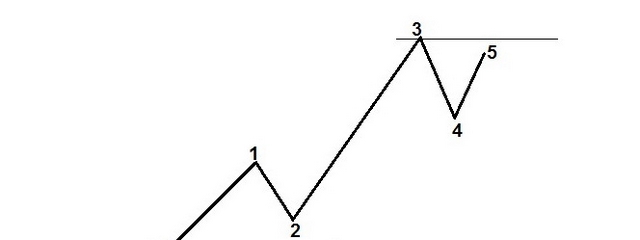 Ảnh 9: Mô hình sóng thất bại 5 sóng 