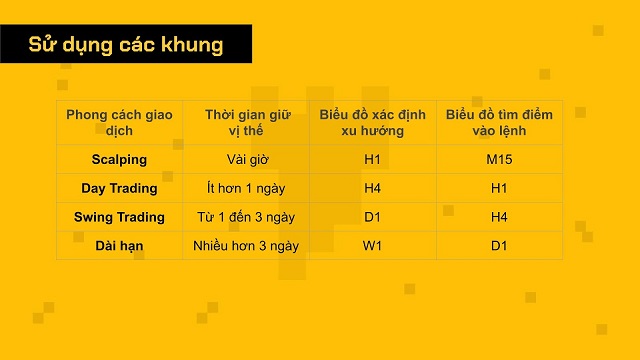 Các khung thời gian bạn có thể lựa chọn để phân tích và vào lệnh