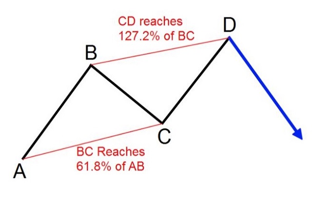 Các tỷ lệ Fibonacci trong mô hình Harmonic ABCD