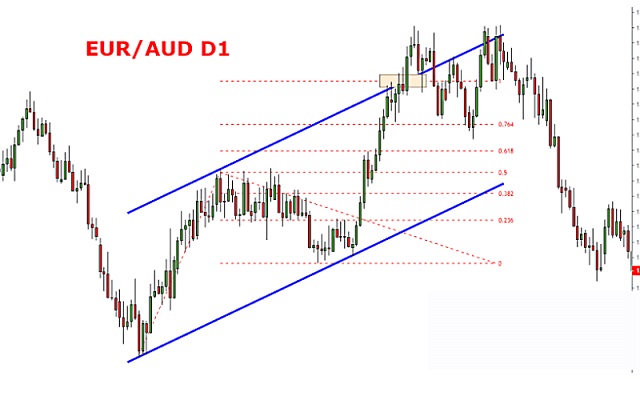 Cách dùng Fibonacci mở rộng kết hợp với kênh giá