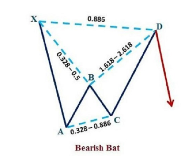 Đặc điểm nhận dạng mô hình Bearish Bat