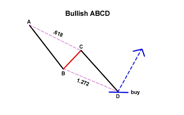 Mô hình AB = CD Bullish