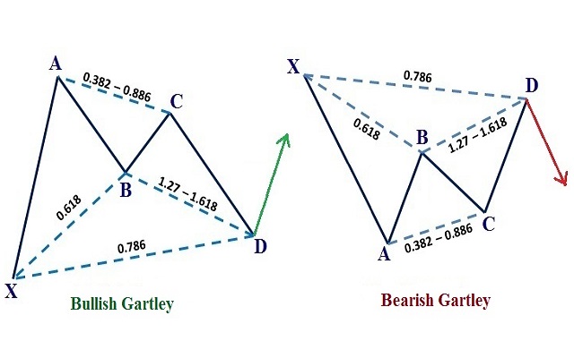 Tỷ lệ Fibonacci trong Gartley