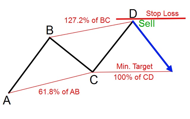 Xác định điểm take profit