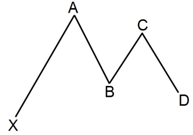 Xác định mẫu hình Gartley