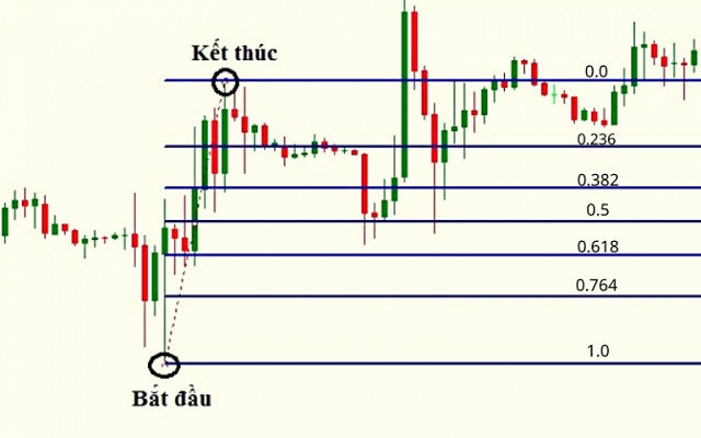 Cách vẽ Fibonacci thoái lui trong xu hướng thị trường tăng