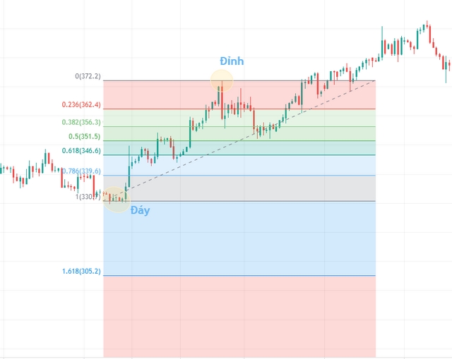 Fibonacci thoái lui với xu hướng tăng