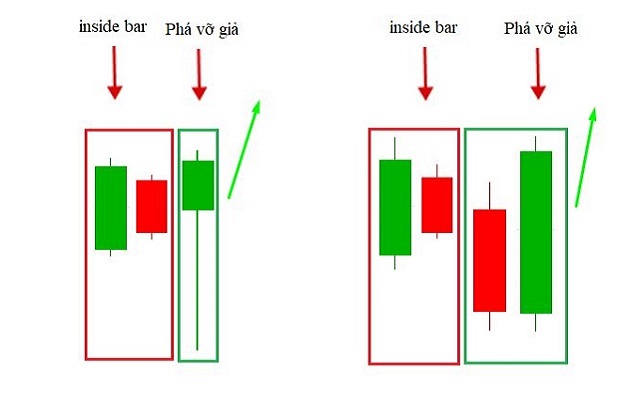 Mô hình Bullish Fakey