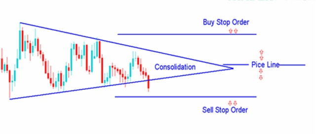 Sử dụng lệnh Buy Stop hiệu quả khi kết hợp nhiều chiến thuật trong giao dịch Forex