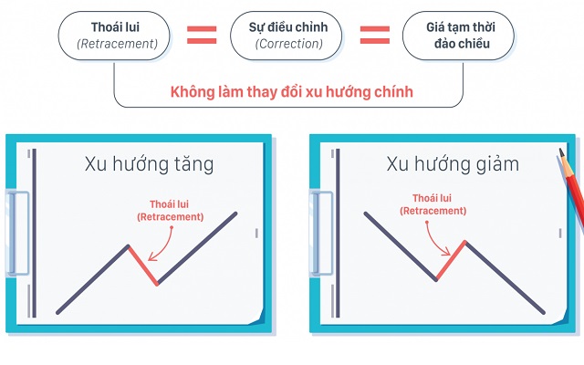 Xác định xu hướng thị trường giá đang tăng/giảm