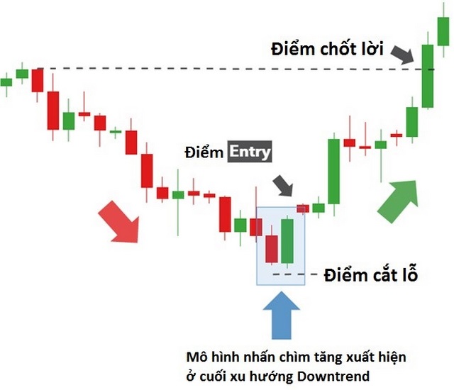 Phương pháp giao dịch cơ bản trên thị trường